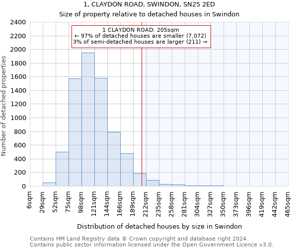 1, CLAYDON ROAD, SWINDON, SN25 2ED: Size of property relative to detached houses in Swindon