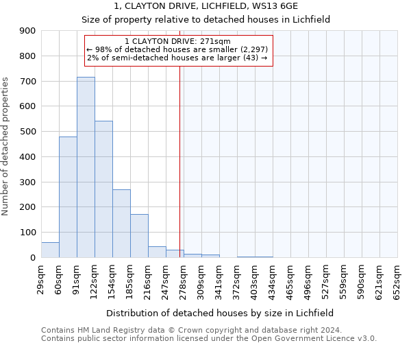 1, CLAYTON DRIVE, LICHFIELD, WS13 6GE: Size of property relative to detached houses in Lichfield