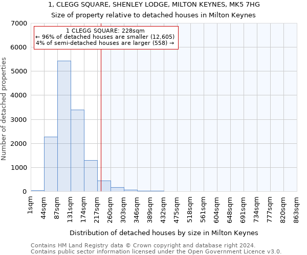 1, CLEGG SQUARE, SHENLEY LODGE, MILTON KEYNES, MK5 7HG: Size of property relative to detached houses in Milton Keynes