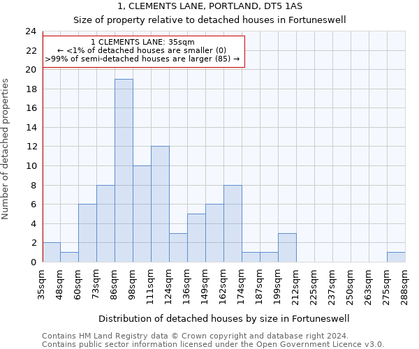 1, CLEMENTS LANE, PORTLAND, DT5 1AS: Size of property relative to detached houses in Fortuneswell