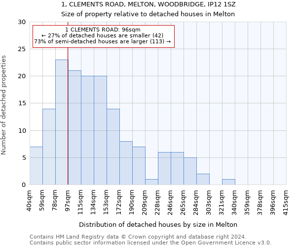 1, CLEMENTS ROAD, MELTON, WOODBRIDGE, IP12 1SZ: Size of property relative to detached houses in Melton