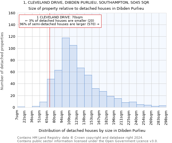 1, CLEVELAND DRIVE, DIBDEN PURLIEU, SOUTHAMPTON, SO45 5QR: Size of property relative to detached houses in Dibden Purlieu