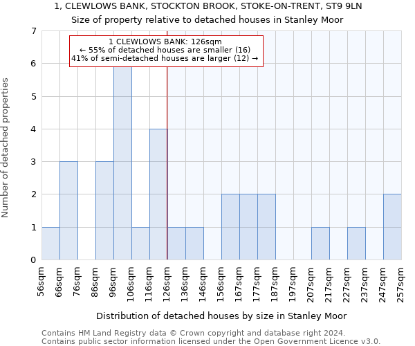 1, CLEWLOWS BANK, STOCKTON BROOK, STOKE-ON-TRENT, ST9 9LN: Size of property relative to detached houses in Stanley Moor