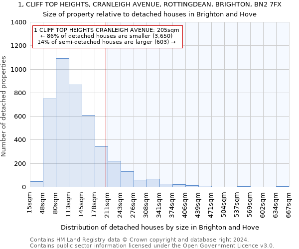 1, CLIFF TOP HEIGHTS, CRANLEIGH AVENUE, ROTTINGDEAN, BRIGHTON, BN2 7FX: Size of property relative to detached houses in Brighton and Hove