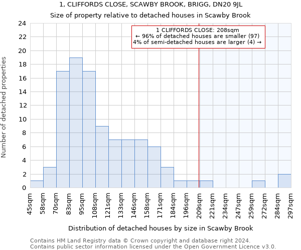 1, CLIFFORDS CLOSE, SCAWBY BROOK, BRIGG, DN20 9JL: Size of property relative to detached houses in Scawby Brook