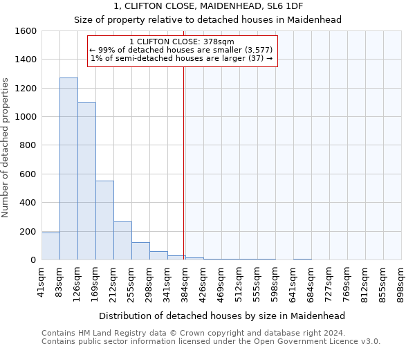 1, CLIFTON CLOSE, MAIDENHEAD, SL6 1DF: Size of property relative to detached houses in Maidenhead