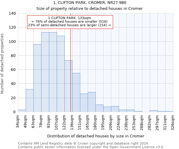 1, CLIFTON PARK, CROMER, NR27 9BE: Size of property relative to detached houses in Cromer