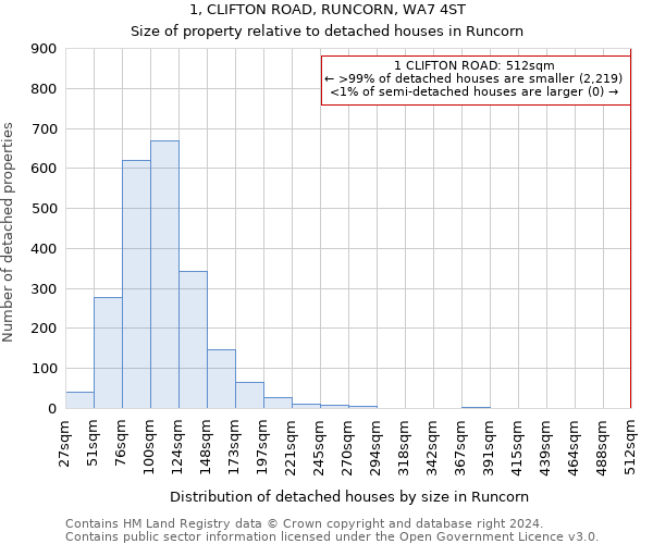 1, CLIFTON ROAD, RUNCORN, WA7 4ST: Size of property relative to detached houses in Runcorn