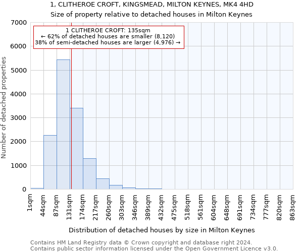 1, CLITHEROE CROFT, KINGSMEAD, MILTON KEYNES, MK4 4HD: Size of property relative to detached houses in Milton Keynes