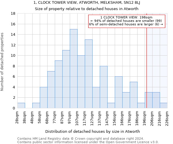1, CLOCK TOWER VIEW, ATWORTH, MELKSHAM, SN12 8LJ: Size of property relative to detached houses in Atworth