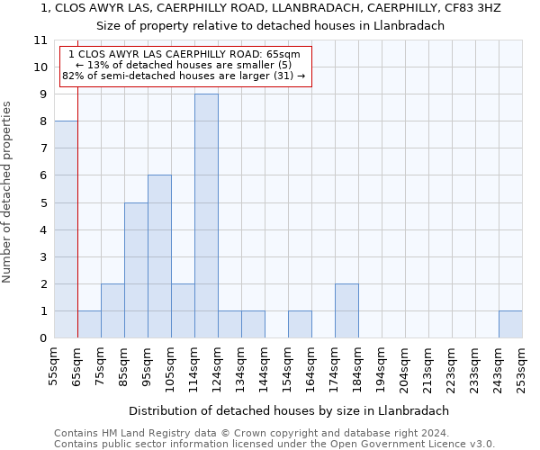 1, CLOS AWYR LAS, CAERPHILLY ROAD, LLANBRADACH, CAERPHILLY, CF83 3HZ: Size of property relative to detached houses in Llanbradach