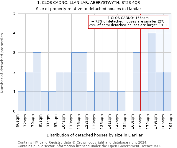 1, CLOS CADNO, LLANILAR, ABERYSTWYTH, SY23 4QR: Size of property relative to detached houses in Llanilar