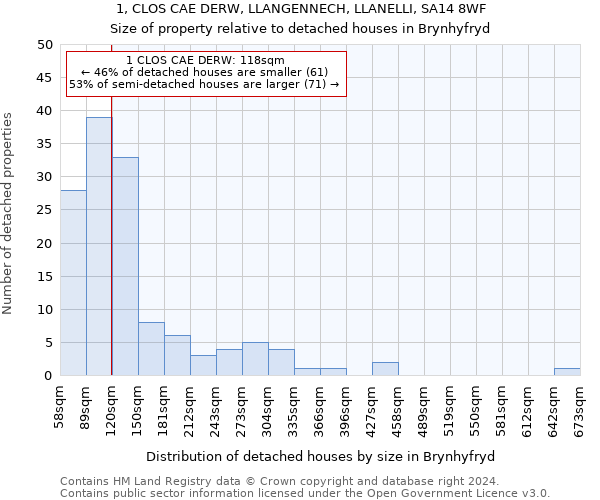 1, CLOS CAE DERW, LLANGENNECH, LLANELLI, SA14 8WF: Size of property relative to detached houses in Brynhyfryd