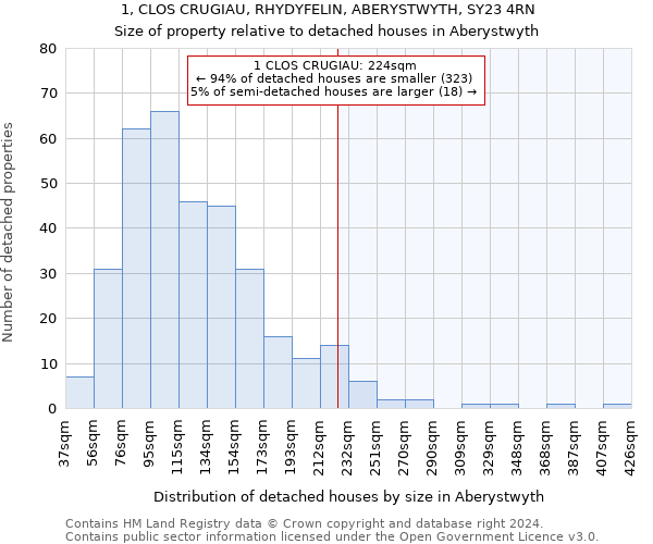 1, CLOS CRUGIAU, RHYDYFELIN, ABERYSTWYTH, SY23 4RN: Size of property relative to detached houses in Aberystwyth