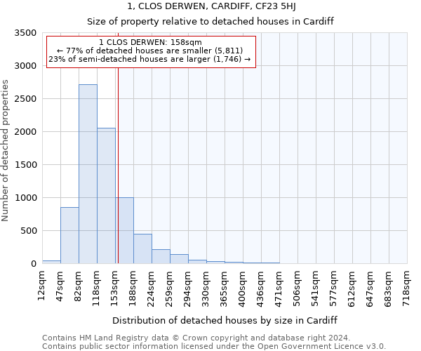 1, CLOS DERWEN, CARDIFF, CF23 5HJ: Size of property relative to detached houses in Cardiff