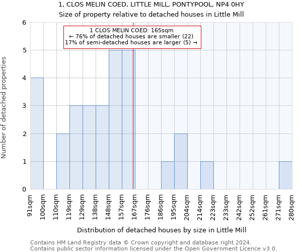 1, CLOS MELIN COED, LITTLE MILL, PONTYPOOL, NP4 0HY: Size of property relative to detached houses in Little Mill