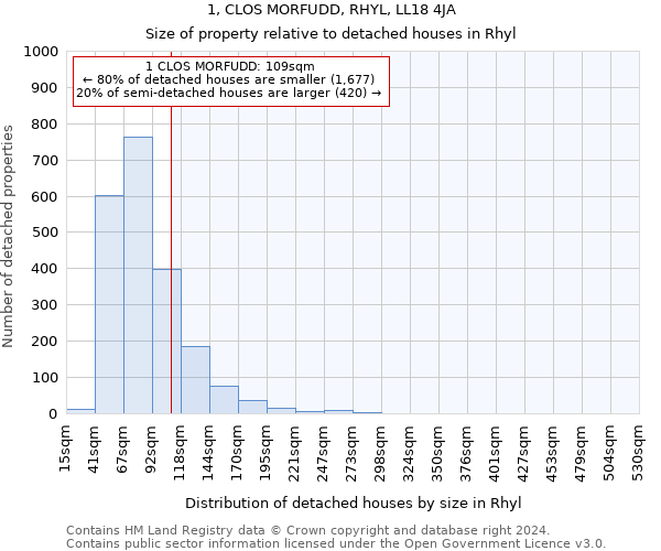 1, CLOS MORFUDD, RHYL, LL18 4JA: Size of property relative to detached houses in Rhyl