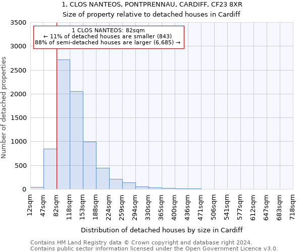 1, CLOS NANTEOS, PONTPRENNAU, CARDIFF, CF23 8XR: Size of property relative to detached houses in Cardiff