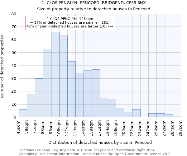 1, CLOS PENGLYN, PENCOED, BRIDGEND, CF35 6NX: Size of property relative to detached houses in Pencoed