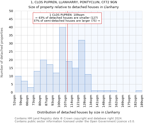 1, CLOS PUPREN, LLANHARRY, PONTYCLUN, CF72 9GN: Size of property relative to detached houses in Llanharry