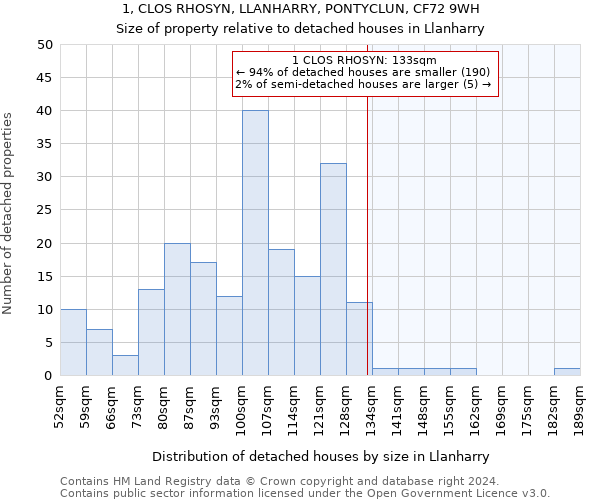 1, CLOS RHOSYN, LLANHARRY, PONTYCLUN, CF72 9WH: Size of property relative to detached houses in Llanharry