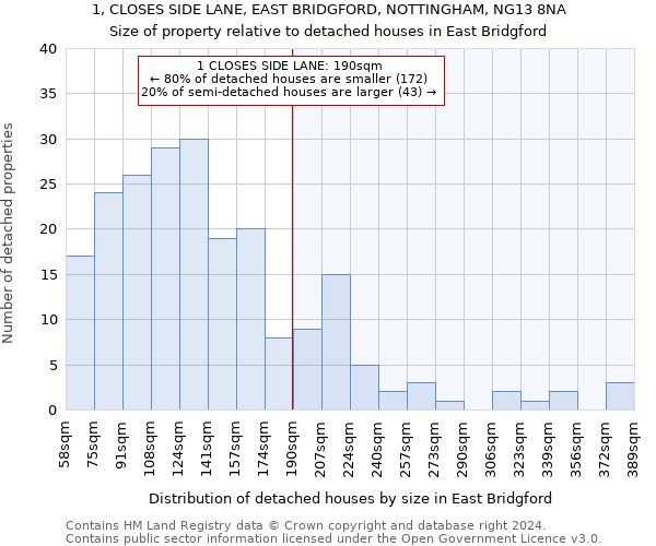 1, CLOSES SIDE LANE, EAST BRIDGFORD, NOTTINGHAM, NG13 8NA: Size of property relative to detached houses in East Bridgford