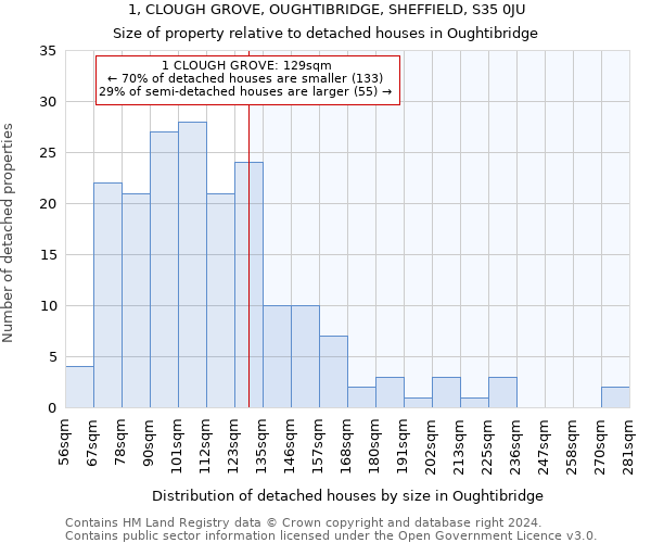 1, CLOUGH GROVE, OUGHTIBRIDGE, SHEFFIELD, S35 0JU: Size of property relative to detached houses in Oughtibridge