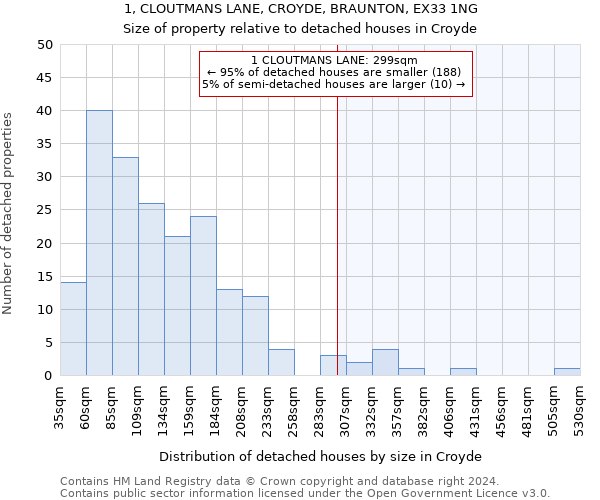 1, CLOUTMANS LANE, CROYDE, BRAUNTON, EX33 1NG: Size of property relative to detached houses in Croyde