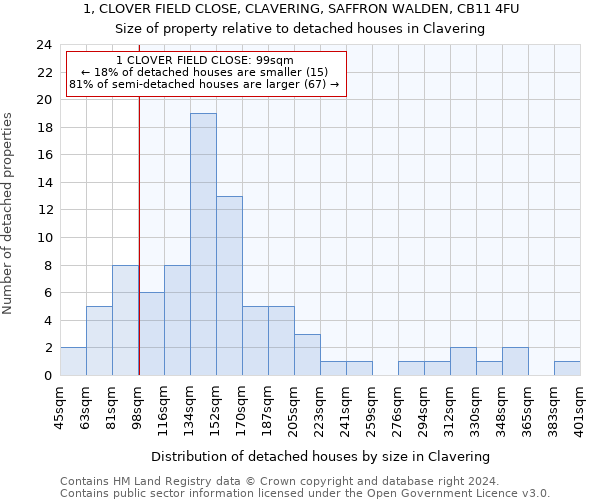 1, CLOVER FIELD CLOSE, CLAVERING, SAFFRON WALDEN, CB11 4FU: Size of property relative to detached houses in Clavering