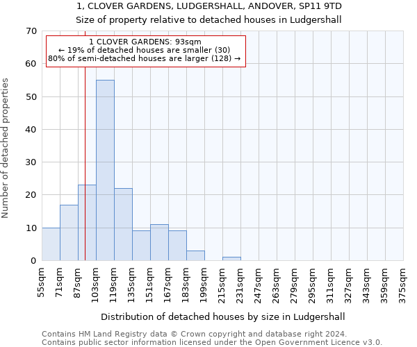 1, CLOVER GARDENS, LUDGERSHALL, ANDOVER, SP11 9TD: Size of property relative to detached houses in Ludgershall