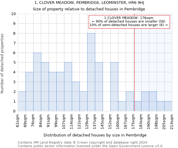 1, CLOVER MEADOW, PEMBRIDGE, LEOMINSTER, HR6 9HJ: Size of property relative to detached houses in Pembridge