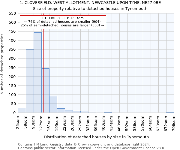 1, CLOVERFIELD, WEST ALLOTMENT, NEWCASTLE UPON TYNE, NE27 0BE: Size of property relative to detached houses in Tynemouth