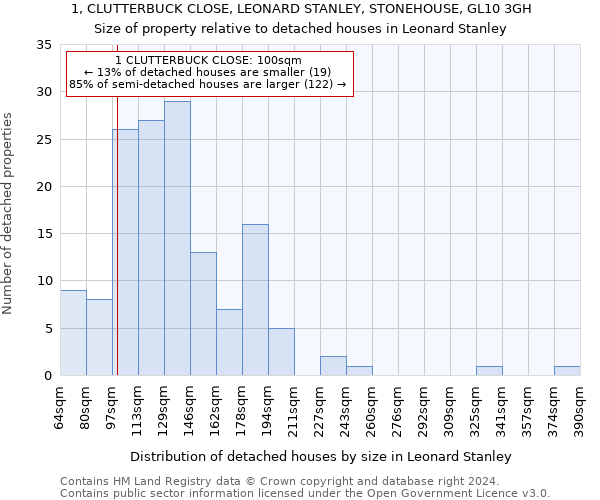 1, CLUTTERBUCK CLOSE, LEONARD STANLEY, STONEHOUSE, GL10 3GH: Size of property relative to detached houses in Leonard Stanley