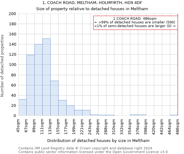 1, COACH ROAD, MELTHAM, HOLMFIRTH, HD9 4DF: Size of property relative to detached houses in Meltham