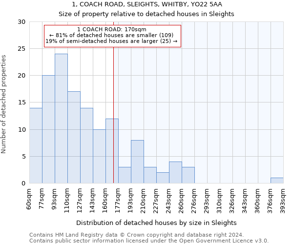 1, COACH ROAD, SLEIGHTS, WHITBY, YO22 5AA: Size of property relative to detached houses in Sleights