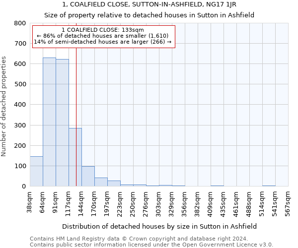 1, COALFIELD CLOSE, SUTTON-IN-ASHFIELD, NG17 1JR: Size of property relative to detached houses in Sutton in Ashfield