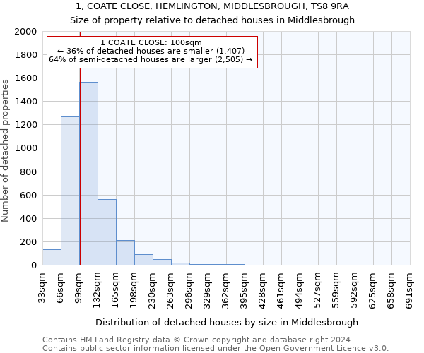 1, COATE CLOSE, HEMLINGTON, MIDDLESBROUGH, TS8 9RA: Size of property relative to detached houses in Middlesbrough