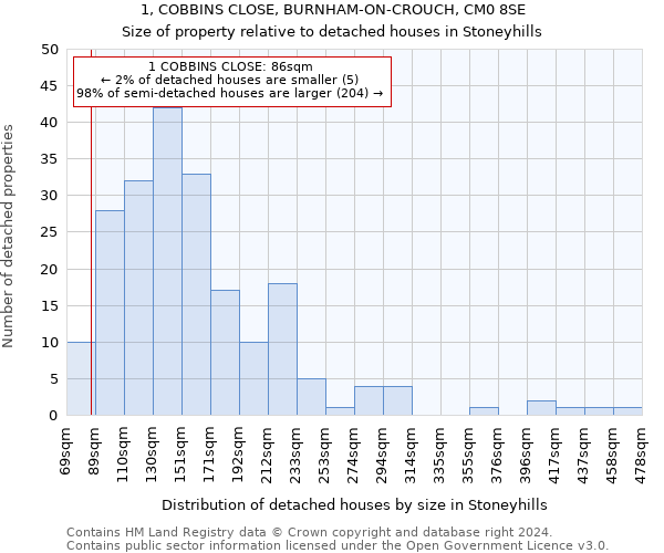 1, COBBINS CLOSE, BURNHAM-ON-CROUCH, CM0 8SE: Size of property relative to detached houses in Stoneyhills