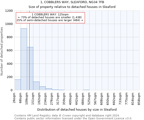 1, COBBLERS WAY, SLEAFORD, NG34 7FB: Size of property relative to detached houses in Sleaford