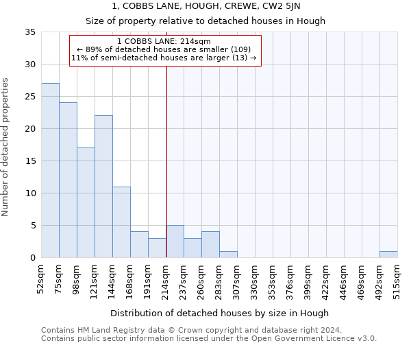 1, COBBS LANE, HOUGH, CREWE, CW2 5JN: Size of property relative to detached houses in Hough