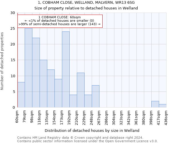 1, COBHAM CLOSE, WELLAND, MALVERN, WR13 6SG: Size of property relative to detached houses in Welland