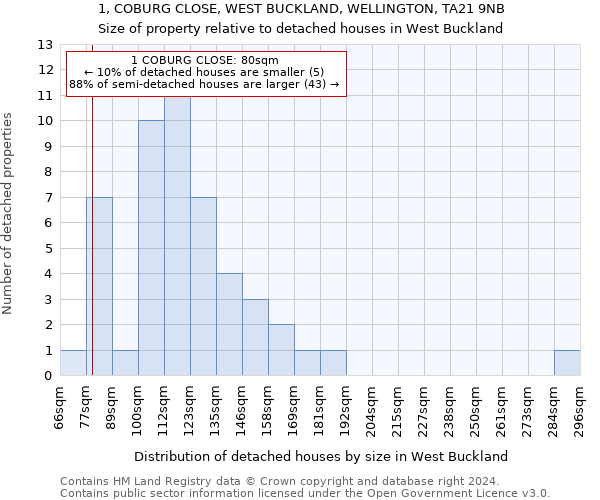 1, COBURG CLOSE, WEST BUCKLAND, WELLINGTON, TA21 9NB: Size of property relative to detached houses in West Buckland