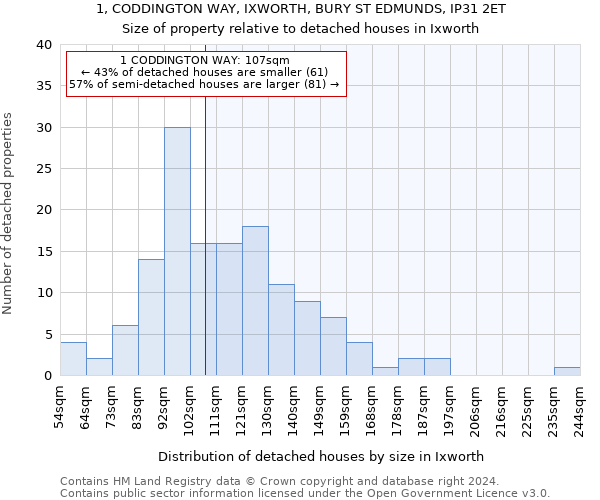 1, CODDINGTON WAY, IXWORTH, BURY ST EDMUNDS, IP31 2ET: Size of property relative to detached houses in Ixworth