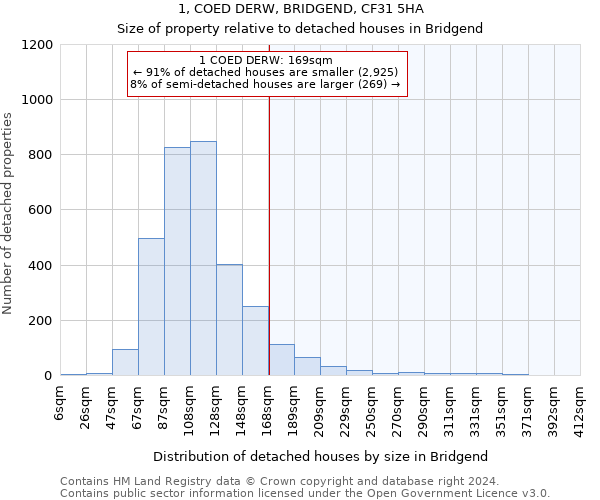 1, COED DERW, BRIDGEND, CF31 5HA: Size of property relative to detached houses in Bridgend