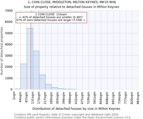 1, COIN CLOSE, MIDDLETON, MILTON KEYNES, MK10 9HN: Size of property relative to detached houses in Milton Keynes