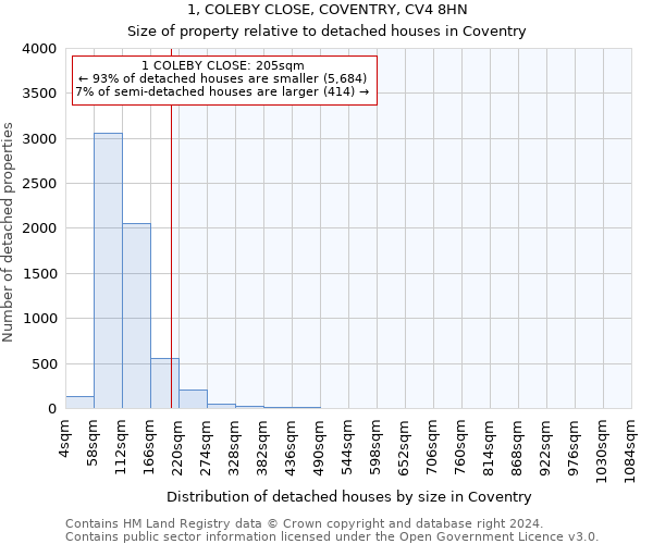 1, COLEBY CLOSE, COVENTRY, CV4 8HN: Size of property relative to detached houses in Coventry