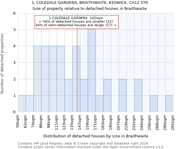 1, COLEDALE GARDENS, BRAITHWAITE, KESWICK, CA12 5TR: Size of property relative to detached houses in Braithwaite