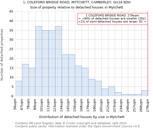 1, COLEFORD BRIDGE ROAD, MYTCHETT, CAMBERLEY, GU16 6DH: Size of property relative to detached houses in Mytchett