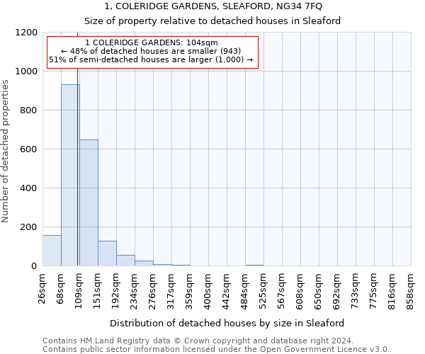 1, COLERIDGE GARDENS, SLEAFORD, NG34 7FQ: Size of property relative to detached houses in Sleaford