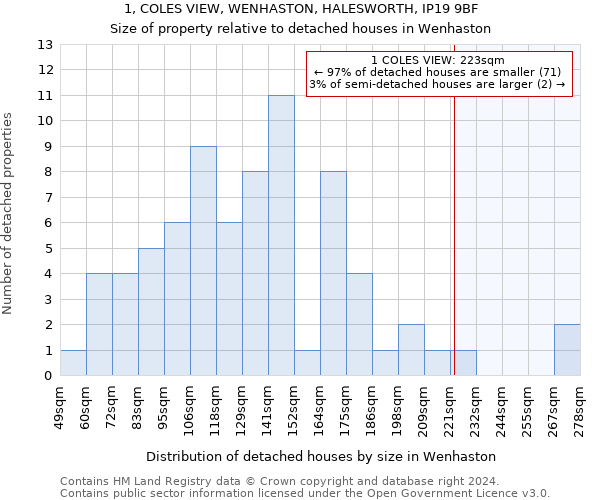 1, COLES VIEW, WENHASTON, HALESWORTH, IP19 9BF: Size of property relative to detached houses in Wenhaston